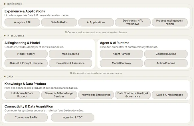 Aperçu de l’architecture : couches Expérience, Intelligence et Data avec leurs fonctionnalités