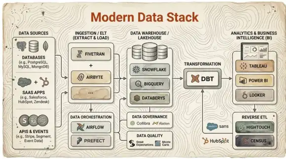 Les briques indispensables d'une Modern Data Stack scalable